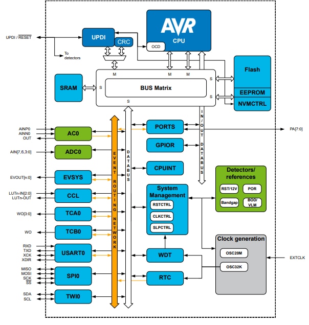Block Diagram - Microchip Technology ATtiny202/402 AVR Microcontrollers